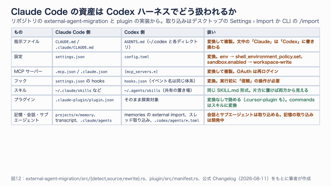 CLAUDE.md は AGENTS.md へ変換、settings.json は config.toml へ、.mcp.json は mcp_servers へ、hooks は hooks.json へ、スキルは ~/.agents/skills で共有、.claude-plugin/plugin.json はそのまま読める