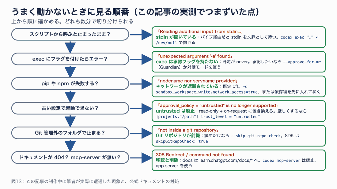 スクリプトが止まる → stdin、-a エラー → exec には承認フラグがない、pip 失敗 → ネット遮断、untrusted エラー → 廃止、Git 管理外 → skip-git-repo-check、404 → docs 移転