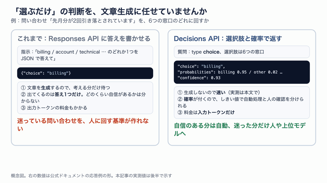 左は Responses API に JSON で答えを書かせる従来のやり方。答えは1つだけで自信の度合いは分からない。右は Decisions API。選択肢ごとの確率と confidence が返り、しきい値で自動処理と人の確認を分けられる