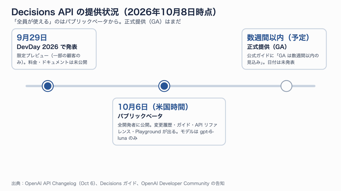 タイムライン。9月29日の DevDay 2026 で限定プレビューとして発表、10月6日(米国時間)にパブリックベータで全開発者に公開、正式提供(GA)は数週間以内の予定