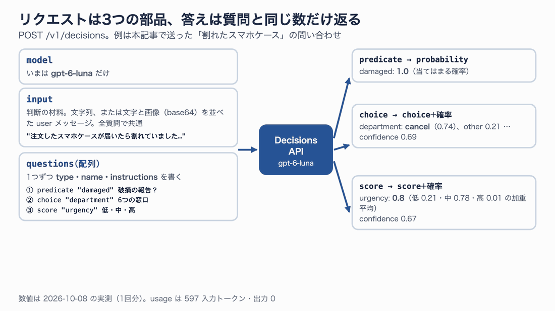 リクエストの3つの部品(model、input、questions)が Decisions API に入り、質問の数だけ答えが返る図。predicate は probability、choice は選んだ値と確率、score は加重平均の点数と確率を返す。数値は本記事の実測