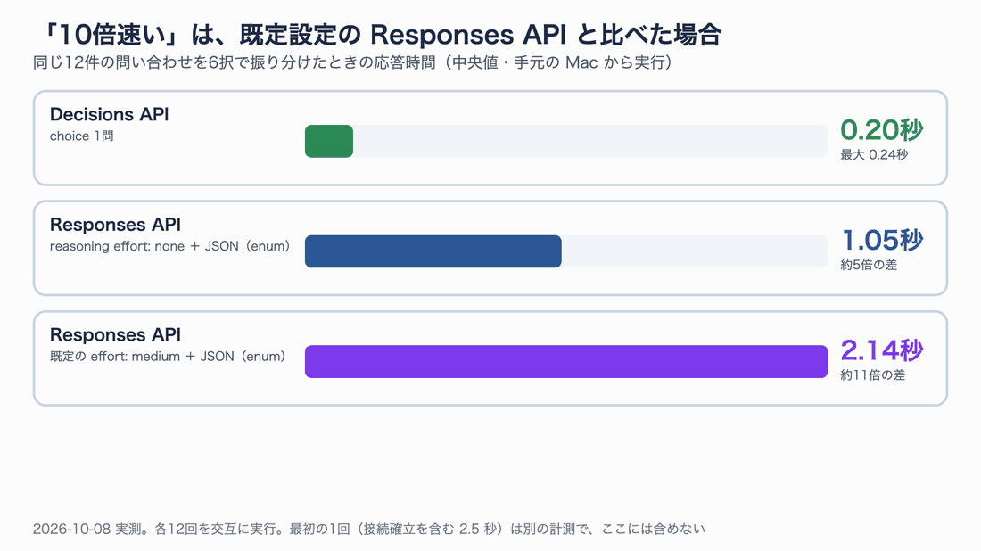 3本の横棒グラフ。Decisions API 0.20秒、Responses API の effort none 1.05秒、既定の effort medium 2.14秒。料金は Decisions と none がほぼ同じ