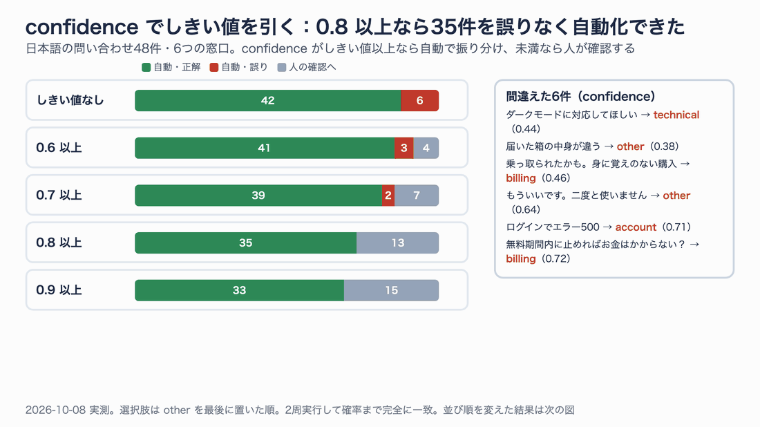 しきい値ごとの帯グラフ。しきい値なしでは42件正解・6件誤り。0.8以上を自動にすると35件が全問正解で、残り13件に6件の誤りがすべて入った。右に誤った6件とその confidence の一覧