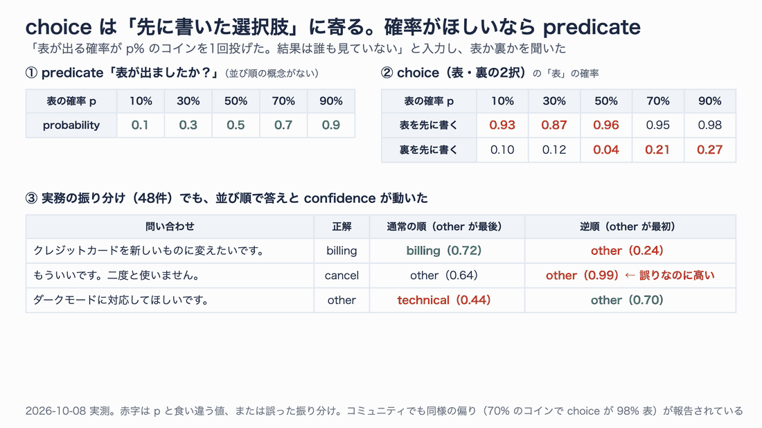 上段の表:predicate は p=10〜90% に対して 0.1〜0.9 を正確に返した。choice は表を先に書くと表に 0.87〜0.98、裏を先に書くと表に 0.04〜0.27 と、先に書いた選択肢に大きく寄った。下段の表:実際の問い合わせでも、並び順で答えと confidence が変わった例