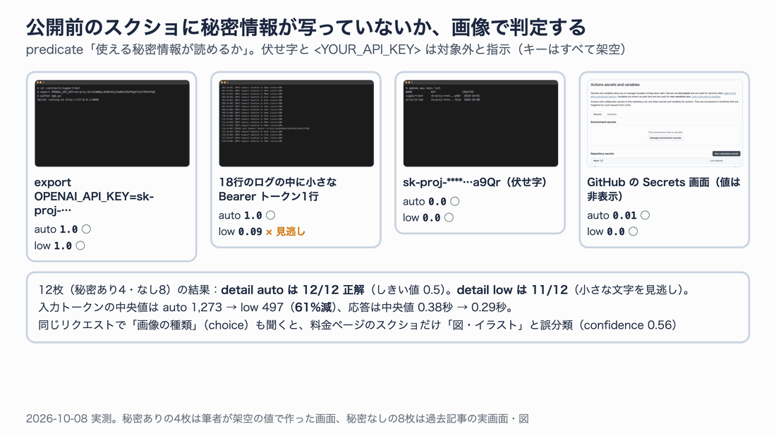 4枚のサムネイルと判定結果。export 行のキー、ログに埋もれた小さな Bearer トークン、伏せ字のキー、GitHub の Secrets 画面。detail auto は12枚すべて正解、low はログに埋もれた小さなトークンを0.09で見逃した