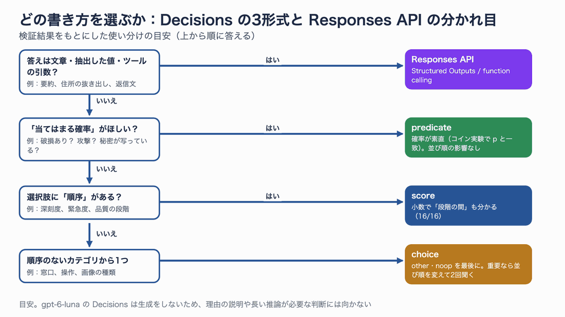 フローチャート。答えが文章・抽出値・ツール引数なら Responses API。当てはまる確率がほしいなら predicate。選択肢に順序があるなら score。順序のないカテゴリなら choice で、other や noop を最後に置き、重要なら並び順を変えて2回聞く