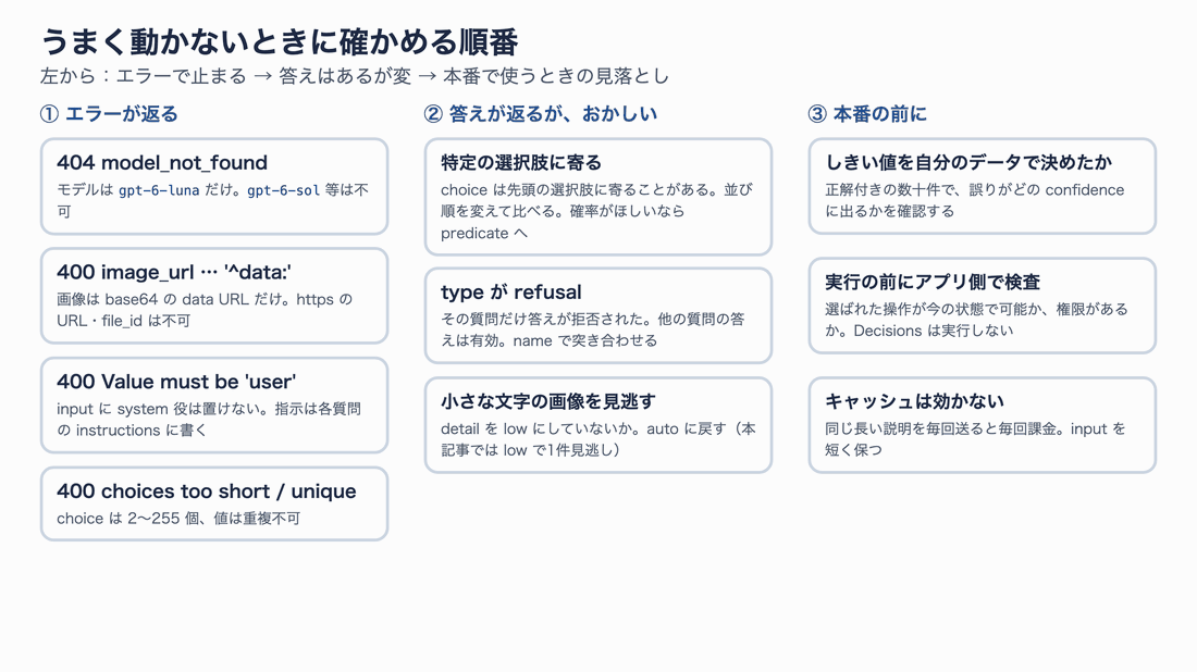 3列の診断表。①エラーが返るとき:404 model_not_found、400 data URL、400 role は user、400 choices。②答えがおかしいとき:選択肢に寄る、refusal、画像の見逃し。③本番の前に:しきい値の決め方、アプリ側の検査、キャッシュが効かないこと