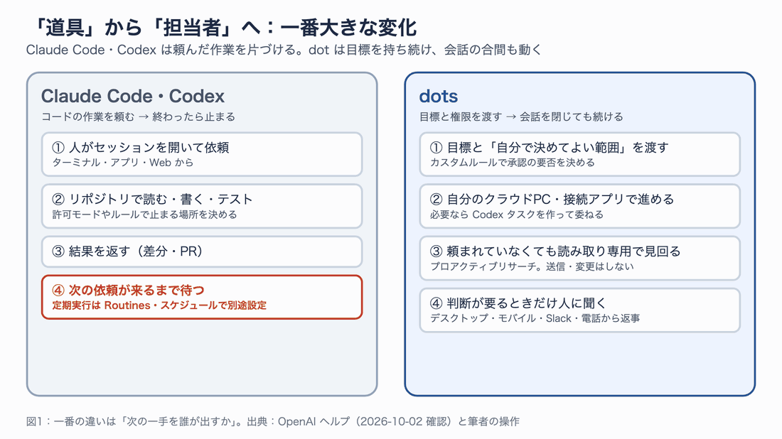 左に Claude Code・Codex（人が依頼→リポジトリで作業→結果を返す→次の依頼まで待つ）、右に dots（目標と権限を渡す→自分のクラウドPCで進める→頼まれなくても読み取り専用で見回る→判断が要るときだけ人に聞く）を並べ、順番に強調する図