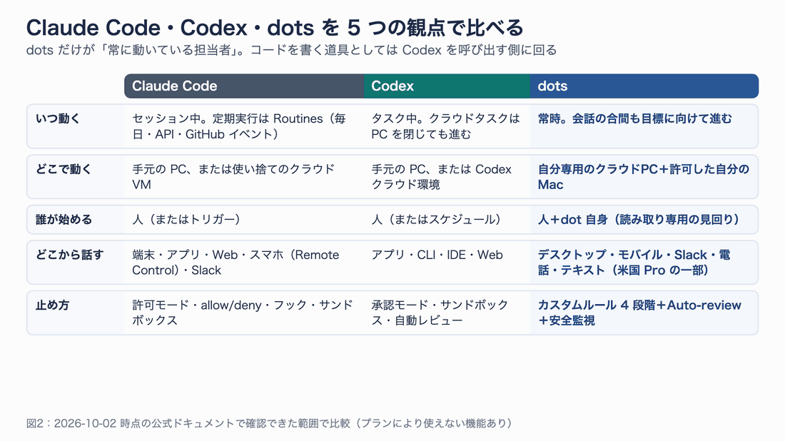 Claude Code・Codex・dots を「いつ動く」「どこで動く」「誰が始める」「どこから話す」「止め方」の 5 行で比較した表。1 行ずつ強調する