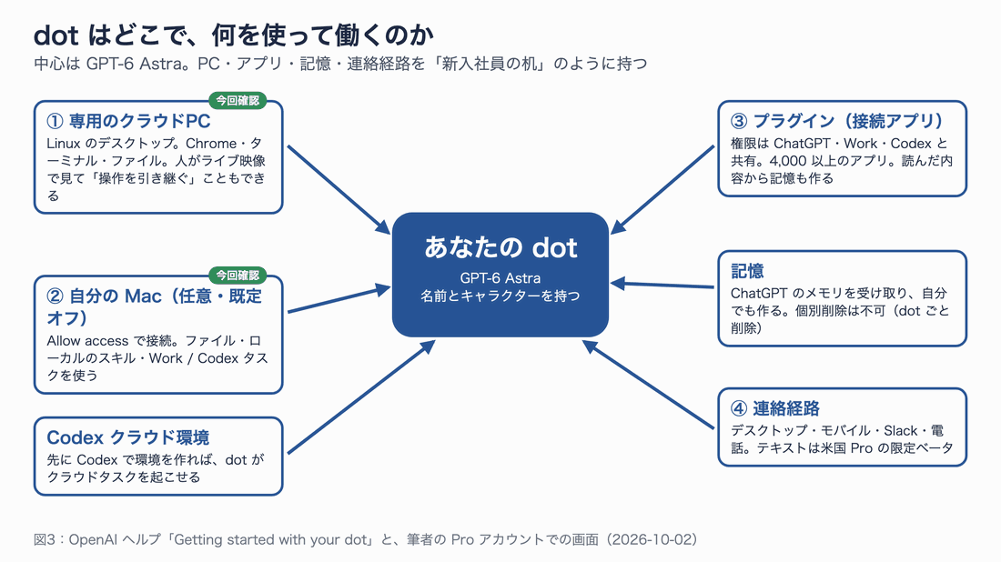 中央に「あなたの dot（GPT-6 Astra）」、左に専用のクラウドPC・自分の Mac・Codex クラウド環境、右にプラグイン・記憶・連絡経路を配置し、矢印でつなぐ図。クラウドPCと Mac には「今回確認」の印