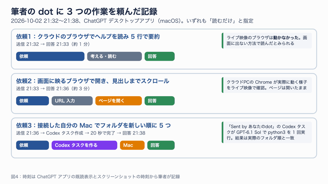 3 つの作業を横長のレーンで並べた図。作業1 は依頼→考える・読む→回答（約 1 分、ライブ映像のブラウザは動かず）、作業2 は依頼→URL 入力→ページを開く→回答（約 3 分）、作業3 は依頼→Codex タスクを作る→Mac→回答（20 秒で完了）