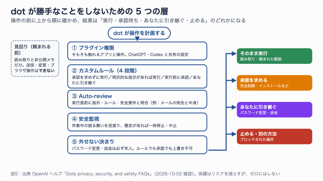 dot が操作を計画すると、①プラグイン権限 ②カスタムルール（4 段階） ③Auto-review ④安全監視 ⑤外せない決まり の順に確かめ、結果が「そのまま実行」「承認を求める」「あなたに引き継ぐ」「止める・別の方法」に分かれる図。左に「見回りは読み取りと非公開メモだけ」の補足