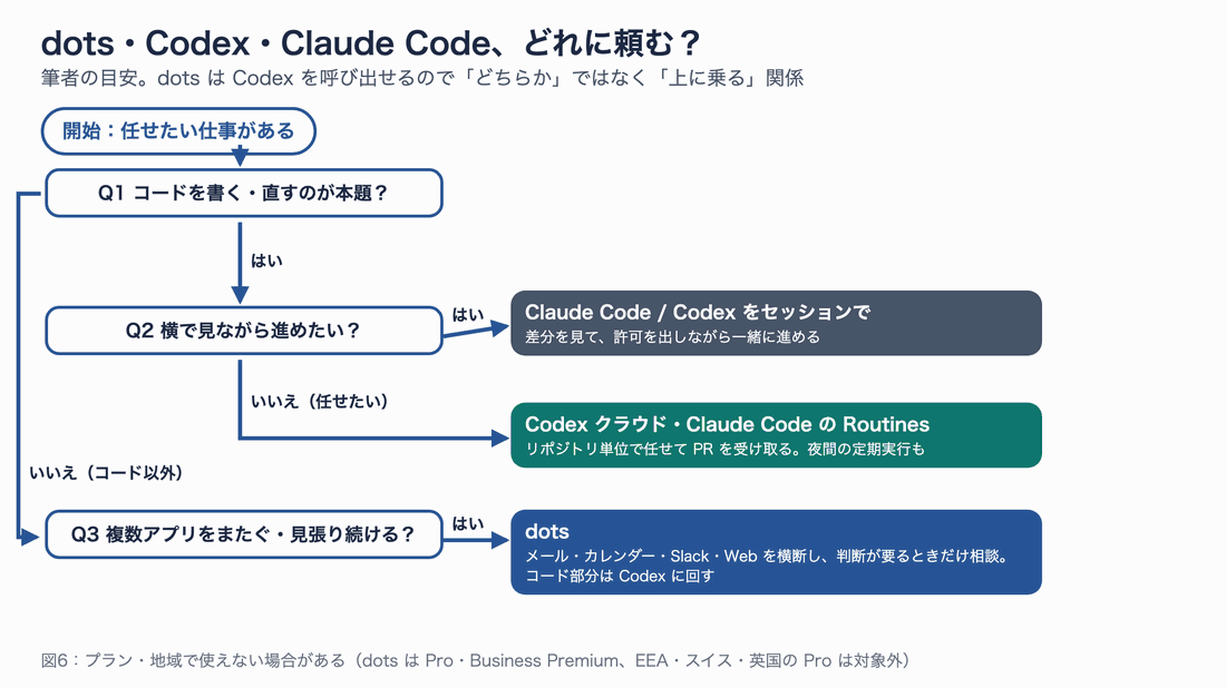 フローチャート。Q1「コードを書く・直すのが本題？」→はい→Q2「横で見ながら進めたい？」→はい→Claude Code / Codex をセッションで、いいえ→Codex クラウド・Claude Code の Routines。Q1 でいいえ→Q3「複数アプリをまたぐ・見張り続ける？」→はい→dots