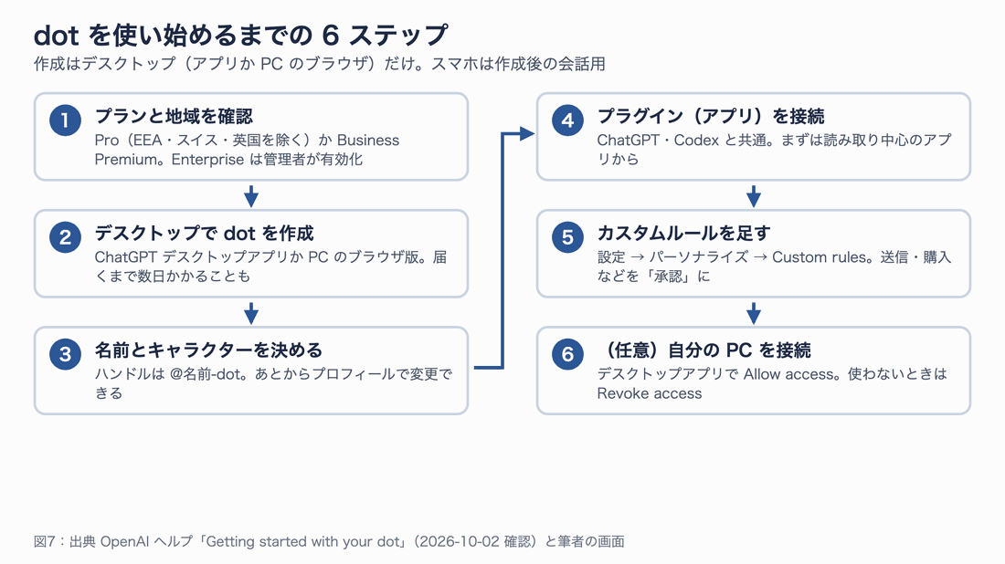 6 つのステップを 2 列で示す図。1 プランと地域を確認、2 デスクトップで dot を作成、3 名前とキャラクターを決める、4 プラグインを接続、5 カスタムルールを足す、6（任意）自分の PC を接続。最後に「読むだけの小さな依頼から始める」の補足