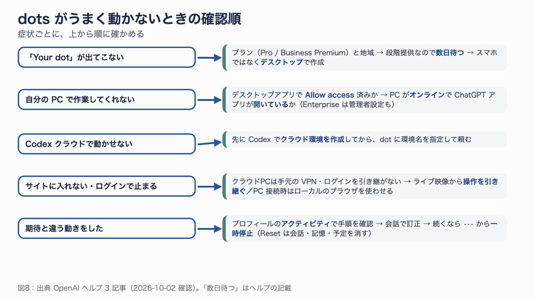 症状ごとに確認順を示す図。「Your dot」が出てこない→プランと地域、数日待つ、デスクトップで作成。自分の PC で作業してくれない→Allow access、PC がオンラインでアプリが開いているか。Codex クラウドで動かせない→先に環境を作る。サイトに入れない→クラウドPCは手元のログインを引き継がない、操作を引き継ぐ。期待と違う動き→アクティビティ確認、訂正、一時停止