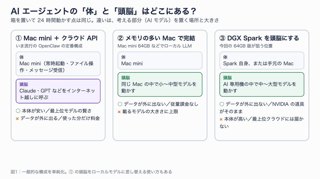 3 つの構成で、AI エージェントの体（常時起動の箱）と頭脳（AI モデル）がどこにあるかを比べた図。① Mac mini＋クラウド API は頭脳がクラウド、② メモリの多い Mac と ③ DGX Spark は頭脳が手元にある
