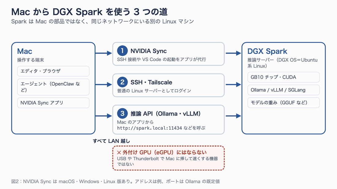 Mac から DGX Spark を使う 3 つの方法の図。1 は NVIDIA Sync アプリによる SSH 接続や VS Code の起動、2 は SSH や Tailscale で普通の Linux サーバーとしてログイン、3 は Spark 上の Ollama や vLLM の推論 API を Mac のアプリから呼ぶ方法。外付け GPU にはならない点も示している