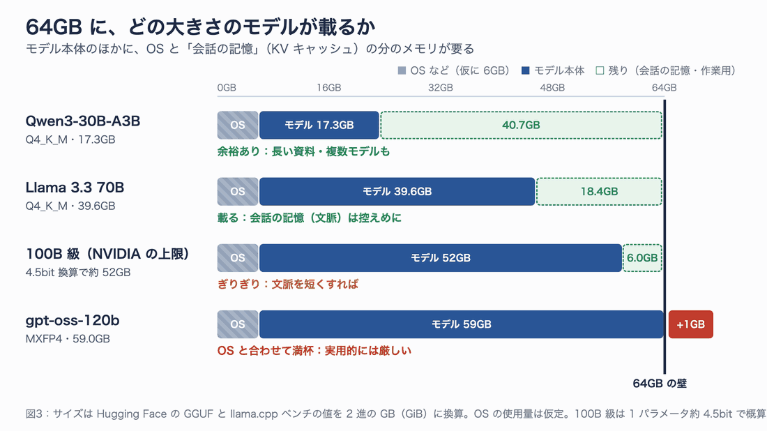 64GB のメモリに 4 つのモデルを載せたときの内訳。Qwen3-30B-A3B は 17.3GB で 40GB 以上余る。Llama 3.3 70B は 39.6GB で約 18GB 余る。100B 級は約 52GB で 6GB しか余らない。gpt-oss-120b は 59GB で OS と合わせると満杯になる