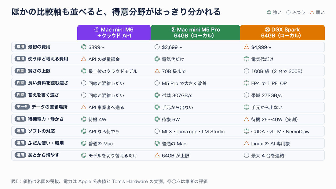 10 個の比較軸で 3 構成を評価したマトリクス。費用では Mac mini＋API が最初は安く使うほど高い。性能では賢さはクラウド、読む速さは DGX Spark、書く速さは Mac mini M5 Pro が強い。データは②③が手元から出ない。運用では待機電力と転用は Mac mini、ソフトの対応と連結は DGX Spark が強い