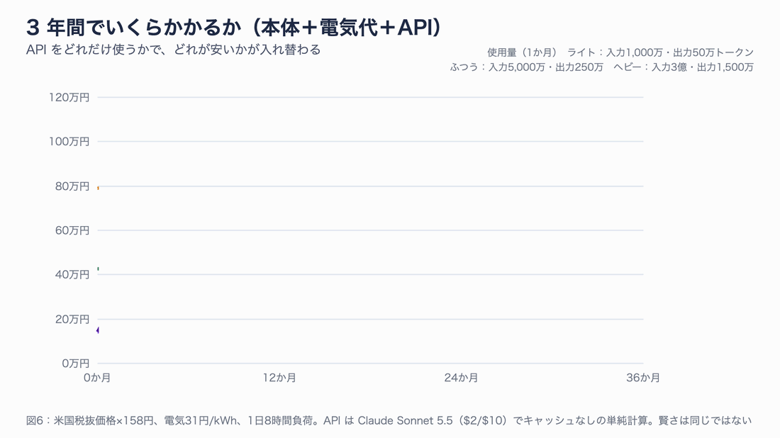 3 年間の累計費用のグラフ。Mac mini＋API ライトは 3 年で 29 万円、ふつうは 86 万円、ヘビーは約 442 万円。Mac mini 64GB は 47 万円、DGX Spark 64GB は 85 万円。Mac mini 64GB は約 15 か月、DGX Spark は約 35 か月で、API ふつうの構成に追いつく