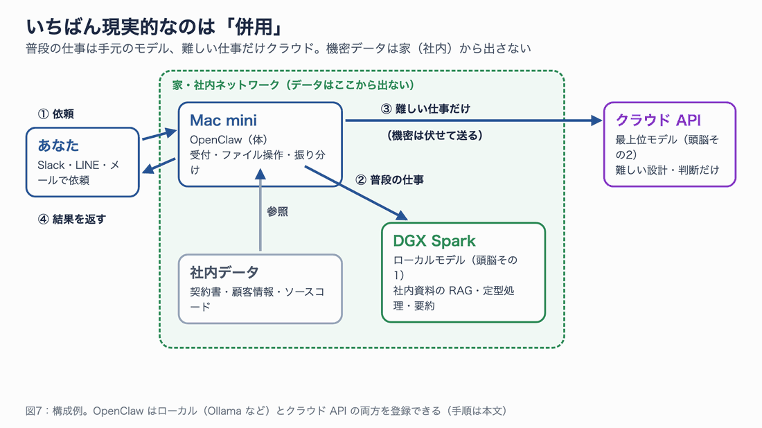 併用構成の流れ。あなたが Slack などで依頼すると、Mac mini の OpenClaw が受け付け、普段の仕事は DGX Spark のローカルモデルへ、難しい仕事だけ機密を伏せてクラウド API へ送り、結果を返す。社内データは家・社内ネットワークの外に出ない