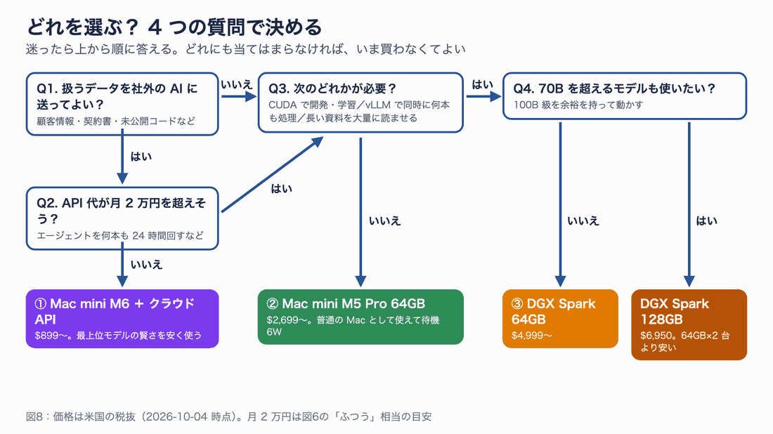 どれを選ぶかを決めるフローチャート。Q1 データを社外の AI に送ってよいか、Q2 API 代が月 2 万円を超えそうか、Q3 CUDA・同時処理・大量の資料の読み込みが必要か、Q4 70B を超えるモデルも使いたいか、の答えで、Mac mini＋クラウド API、Mac mini M5 Pro 64GB、DGX Spark 64GB、DGX Spark 128GB のどれかにたどり着く