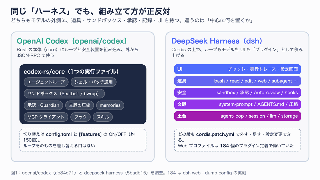 課題と解決後の姿：Codex は Rust の本体に機能を組み込み、DSH は Cordis の上にすべてをプラグインとして積む