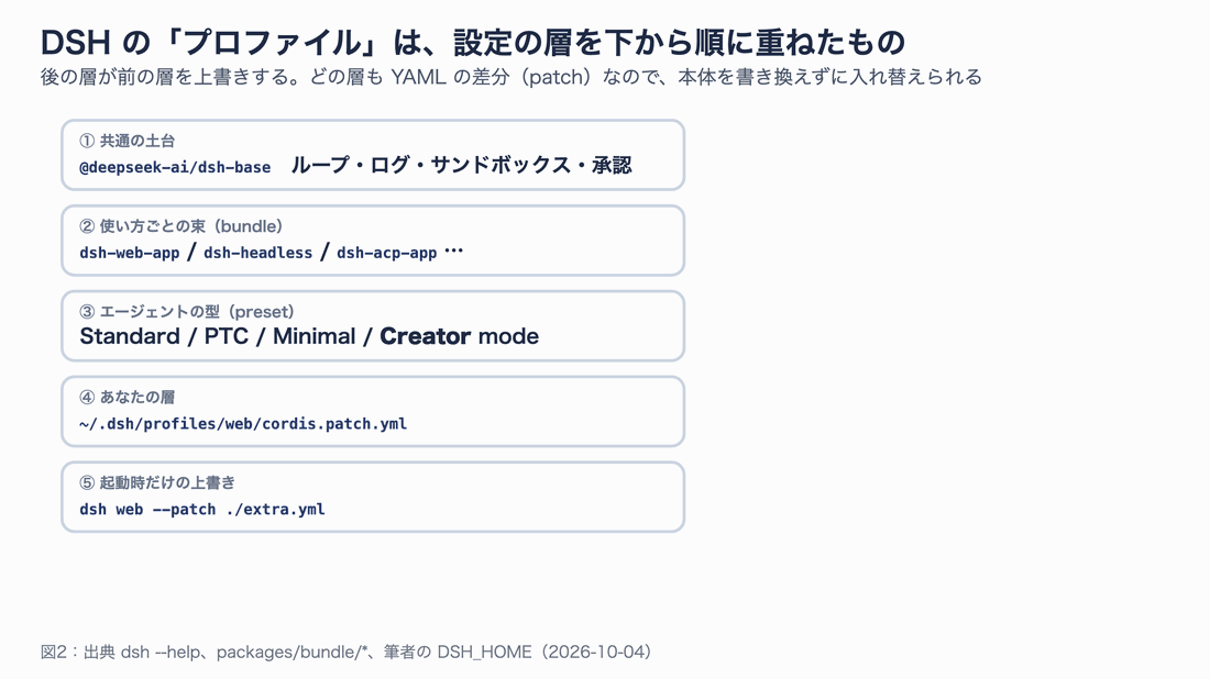 DSH のプロファイルは、共通の土台・使い方ごとの束・エージェントの型・自分の層・起動時の上書きの5層を重ねたもの