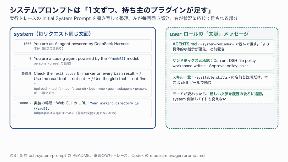 システムプロンプトの組み立て。左が毎回同じ system、右が user ロールで渡す文脈メッセージ
