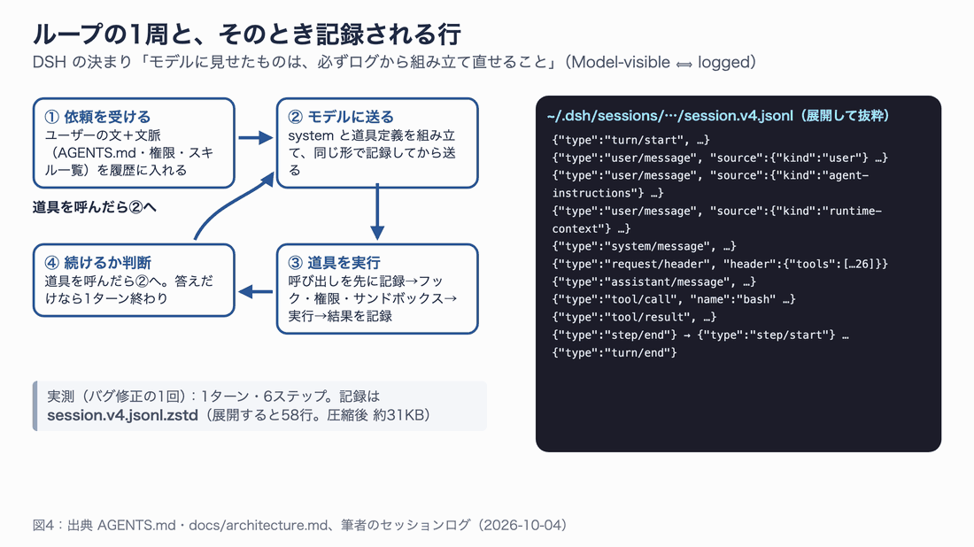 ループの1周と、そのとき記録される行。依頼・送信・道具実行・判断の4段階と、対応するログの行