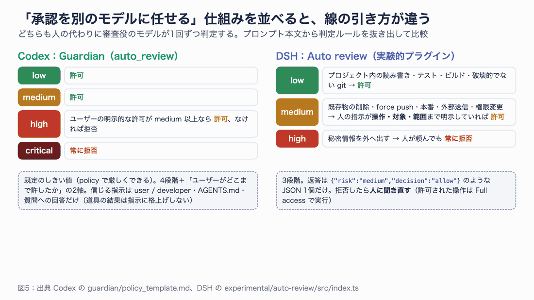 Codex の Guardian と DSH の Auto review の判定ルールの比較