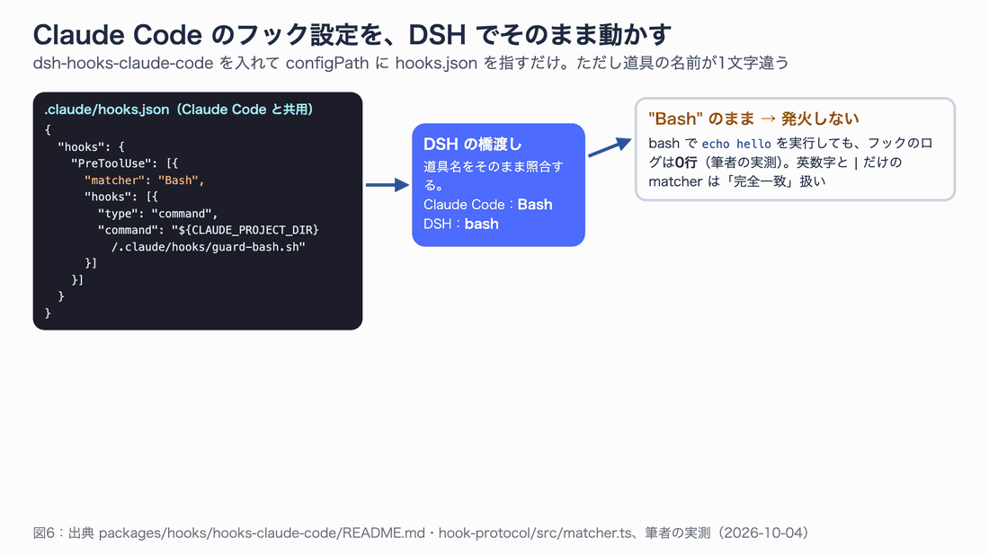 Claude Code の hooks.json を DSH で動かすときの落とし穴。matcher の Bash と bash の違い