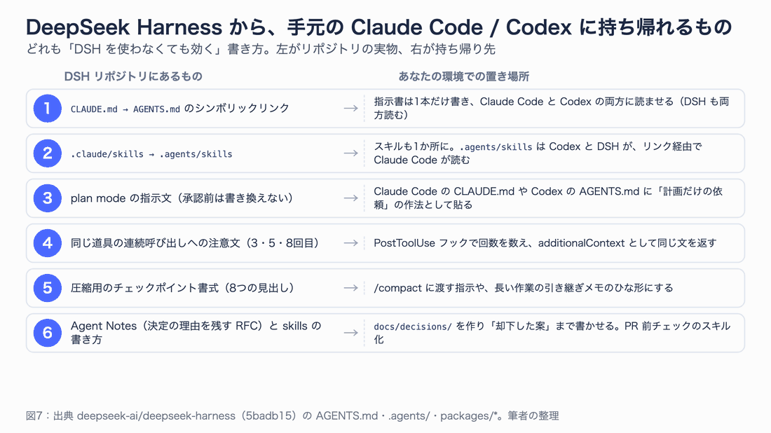 DeepSeek Harness から持ち帰れるものの一覧。左がリポジトリの実物、右が持ち帰り先