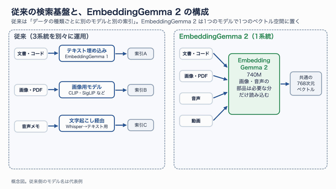 従来は文書・画像・音声ごとに別のモデルと別の索引を用意していたが、EmbeddingGemma 2 は1つのモデルで共通の768次元ベクトルに変換する