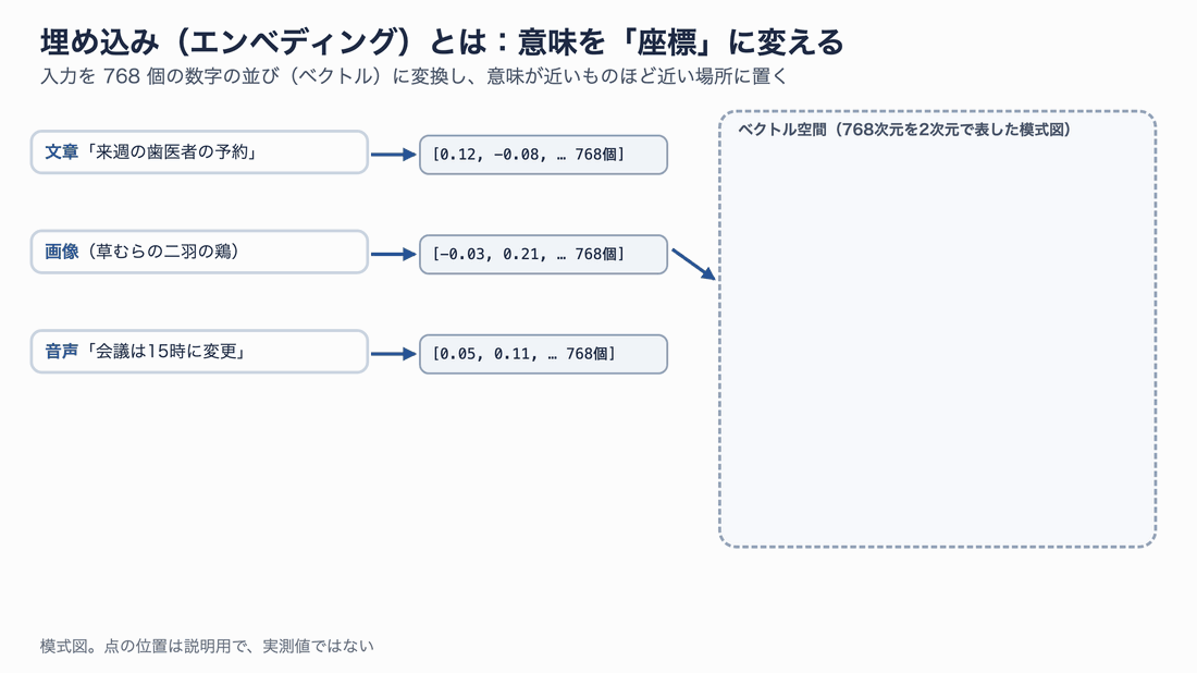 文章・画像・音声をそれぞれ768個の数字の並びに変換し、意味が近いものほど近くに置く。検索の質問も同じ空間に置き、近い順に返す
