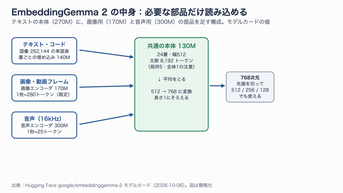 EmbeddingGemma 2 の構成。テキストの本体270Mに、画像エンコーダ170Mと音声エンコーダ300Mを必要に応じて足す。出口はすべて768次元