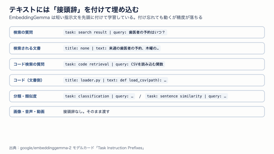検索の質問には task: search result | query: を、文書には title: none | text: を付ける。画像・音声・動画には付けない