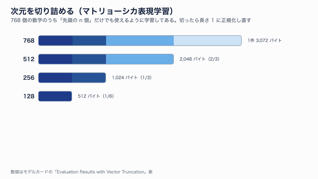 768次元のベクトルの先頭だけを切り出して使う。256次元なら容量は3分の1でスコアはほぼ維持、128次元では画像・音声のスコアが大きく下がる