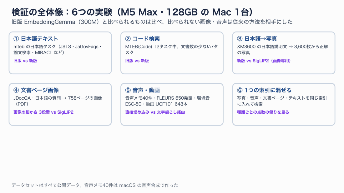 6つの実験。日本語テキスト、コード検索、日本語から写真、文書ページ画像、音声、1つの索引に混ぜる。旧版と比べられるものは比べ、画像と音声は従来の方法を比較相手にした