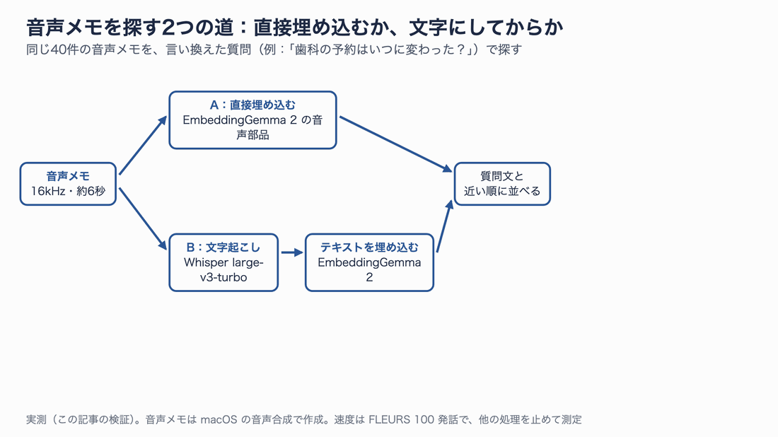 音声メモを探す2つの方法。Aは音声を EmbeddingGemma 2 で直接埋め込む、Bは Whisper で文字起こししてからテキストとして埋め込む。言い換えた質問ではAが40.0%、Bが92.5%