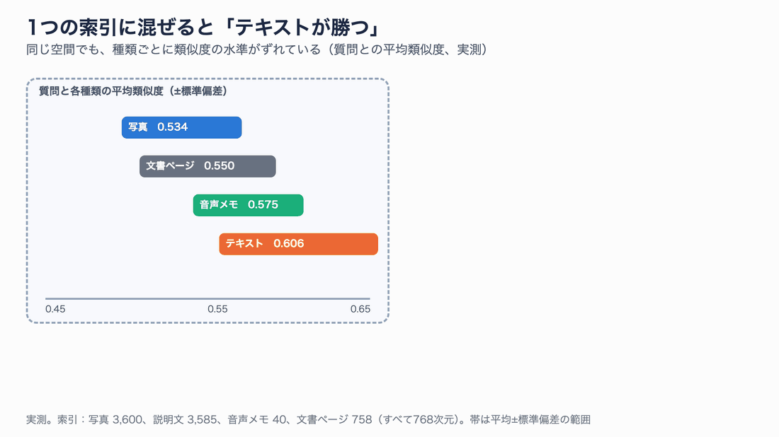 1つの索引に混ぜると、写真を探す質問の98.7%で説明文テキストが1位になり、写真の1位正解率は77.0%から1.3%に落ちた。音声メモも40.0%から5.0%に。種類ごとに点数を標準化すると写真は65.6%まで戻る