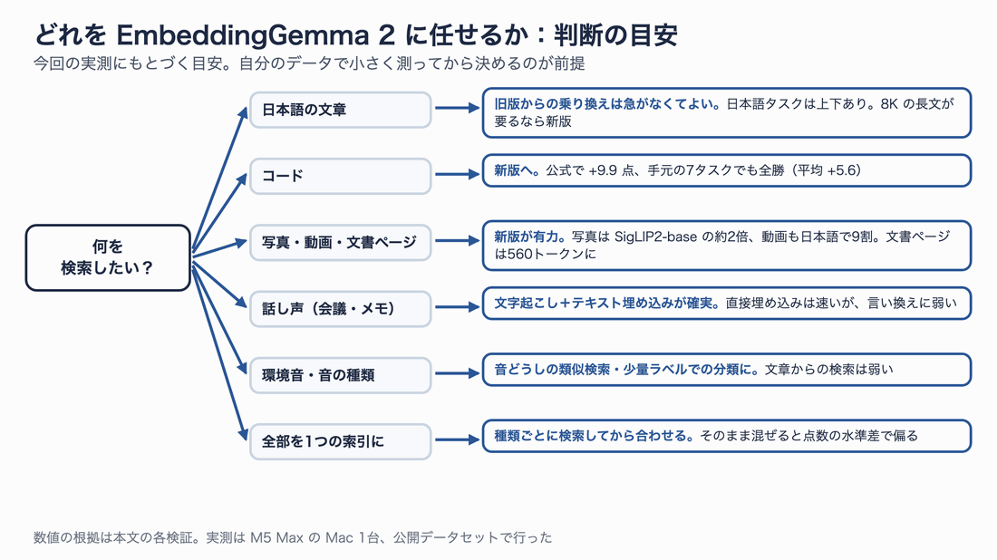 何を検索したいかで分ける判断フロー。日本語の文章は乗り換えを急がない、コードは新版、写真と文書ページは新版が有力、話し声は文字起こし経由、環境音は音どうしの類似検索、混在は種類ごとに検索して合わせる
