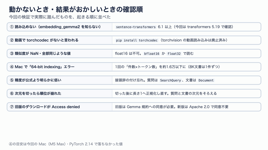 動かないとき・結果がおかしいときの確認順。ライブラリの版、torchcodec、float16 の禁止、Mac の 64-bit indexing エラー、接頭辞の付け忘れ、次元の再正規化、旧版のダウンロード制限、最大長の未設定