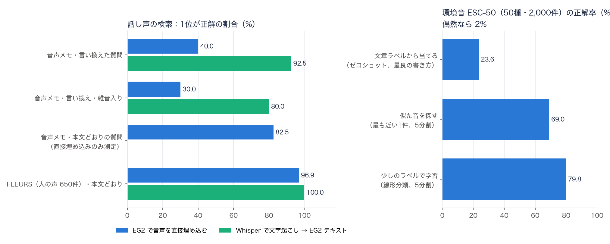話し声の検索と環境音の結果。音声メモの言い換え質問では直接埋め込み40.0%、文字起こし経由92.5%。本文どおりの質問なら直接埋め込みでも82.5%。FLEURSでは96.9%対100%。環境音は文章ラベルからのゼロショットが23.6%、似た音を探す方式が69.0%、少量ラベルでの学習が79.8%