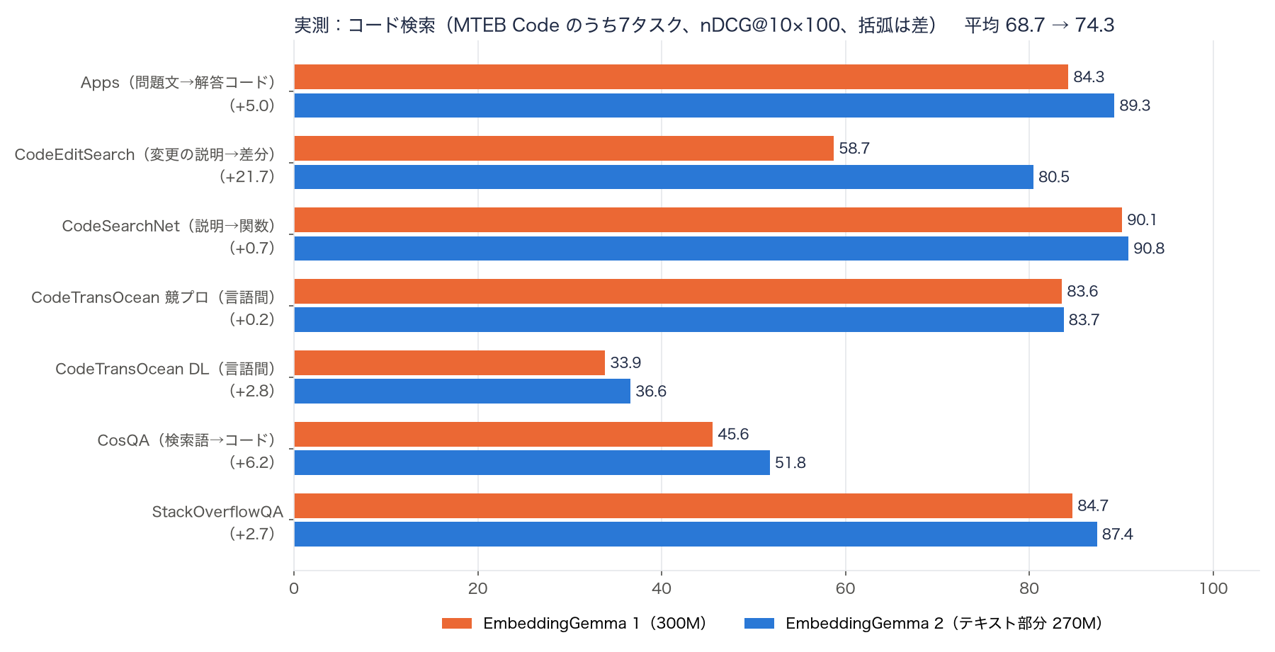 コード検索7タスクの比較。平均は68.7から74.3に上昇。変更の説明から差分を探す CodeEditSearch は58.7から80.5へ21.7ポイント上昇、検索語からコードを探す CosQA は45.6から51.8、Apps は84.3から89.3