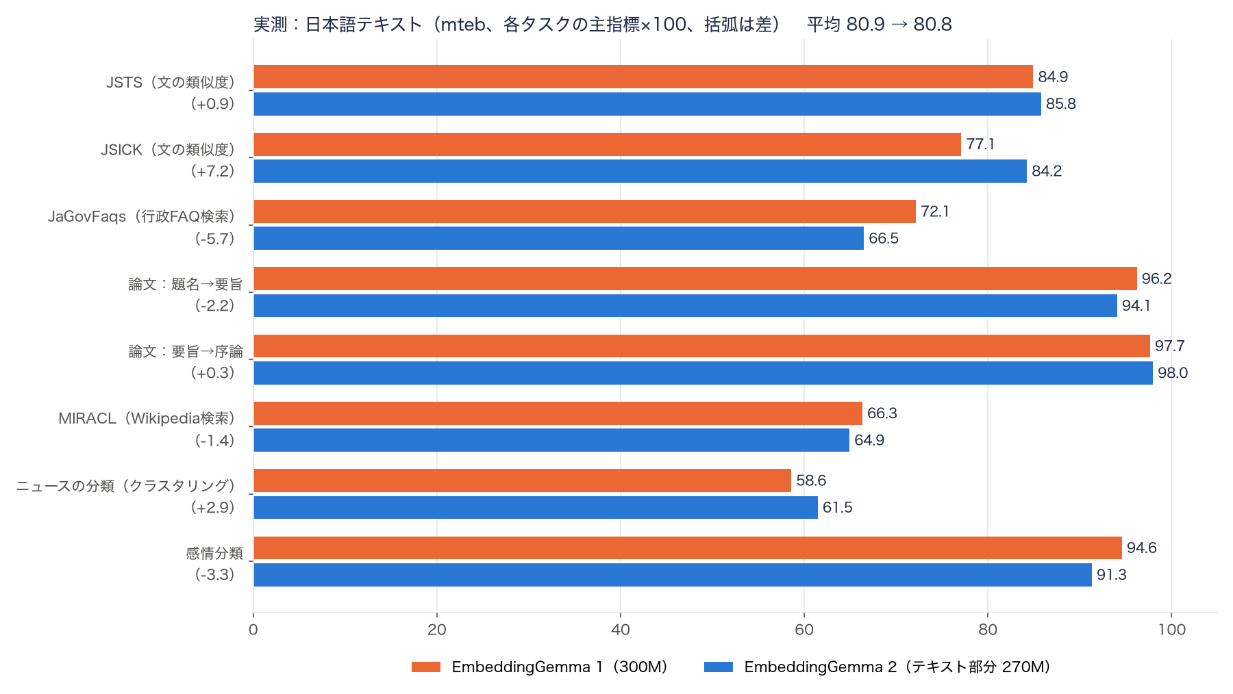 日本語テキスト8タスクの比較。平均は80.9から80.8でほぼ同じ。JSICKは77.1から84.2に上昇、JaGovFaqsは72.1から66.5に低下、感情分類は94.6から91.3に低下、ニュース分類は58.6から61.5に上昇