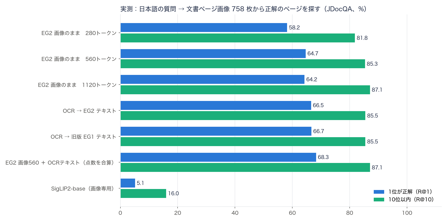 文書ページ検索の結果。画像のままでは280トークンで58.2%、560トークンで64.7%、1120トークンで64.2%。OCRしてからテキストで埋め込むと新版66.5%、旧版66.7%。画像とOCRの点数を合算すると68.3%。SigLIP2-baseは5.1%
