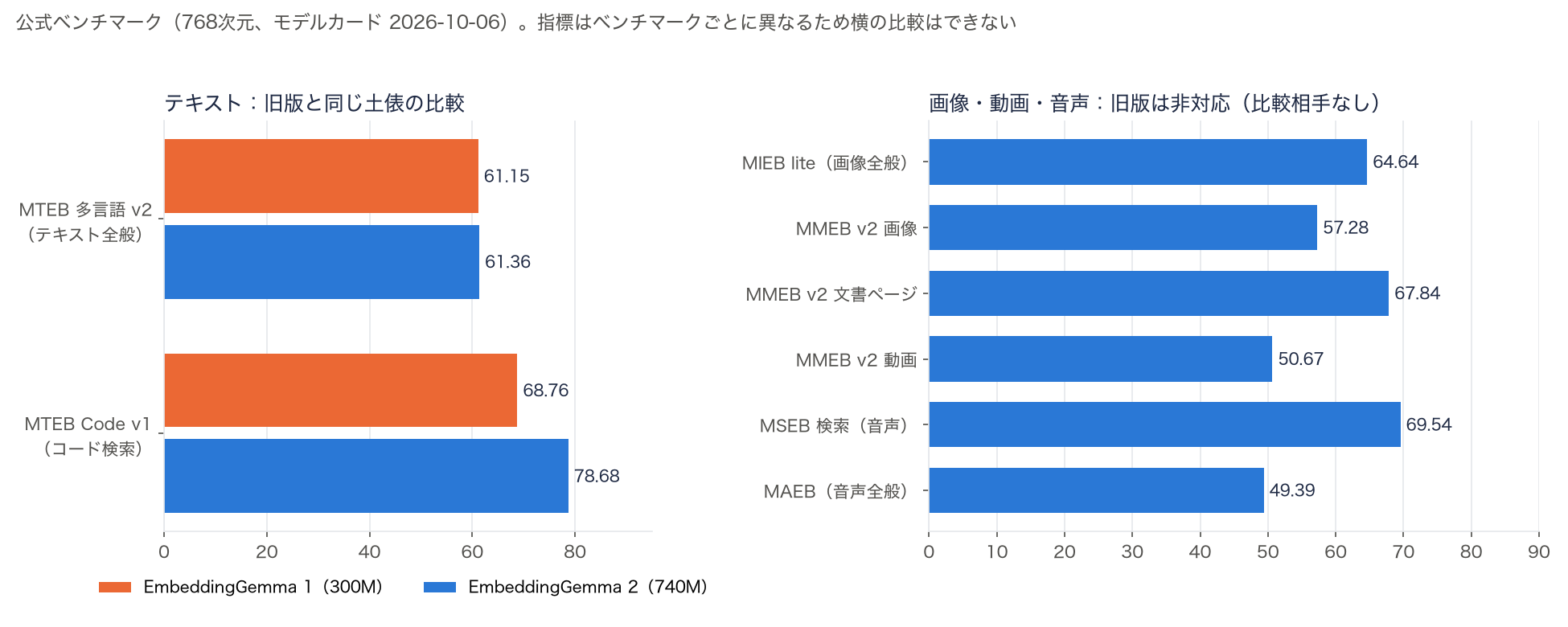 公式ベンチマーク。テキスト全般の MTEB 多言語は 61.15 から 61.36、コード検索の MTEB Code は 68.76 から 78.68。画像・動画・音声は旧版が非対応のため新版の値のみ