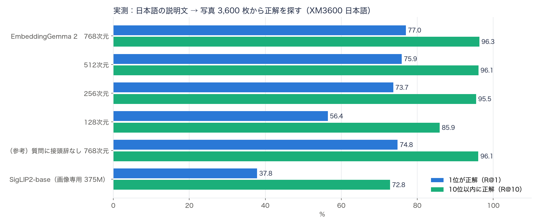 日本語の説明文から写真を探す実験。EmbeddingGemma 2 は768次元で1位正解率77.0%、SigLIP2-base は37.8%。256次元でも73.7%を保つが128次元では56.4%に下がる