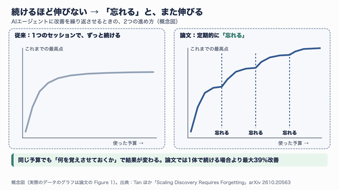 左は1つのセッションで改善を続けると点数が頭打ちになる様子、右は定期的に履歴を捨てて最良の成果物から再開すると、そのたびに点数がまた伸びる様子を示す概念図